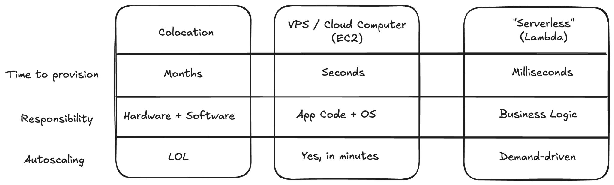 What does it mean to be serverless?