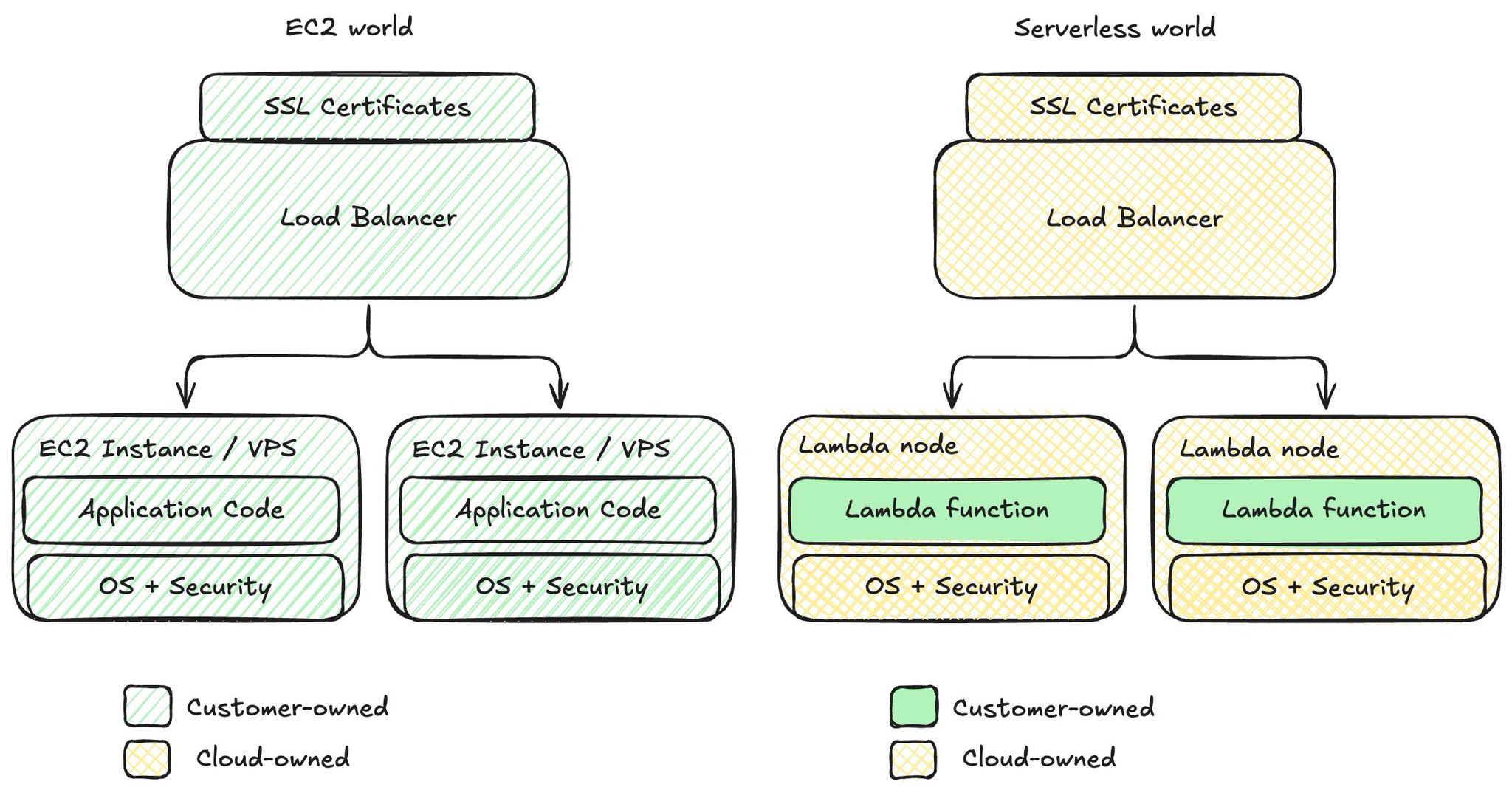 What does it mean to be serverless?
