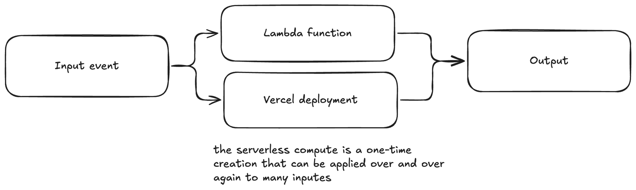 What does it mean to be serverless?